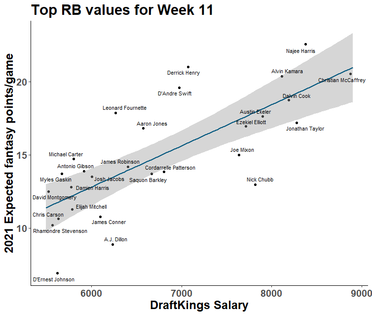 DraftKings NFL Cash Games: Smash or Pass DFS Fantasy Football Week 11