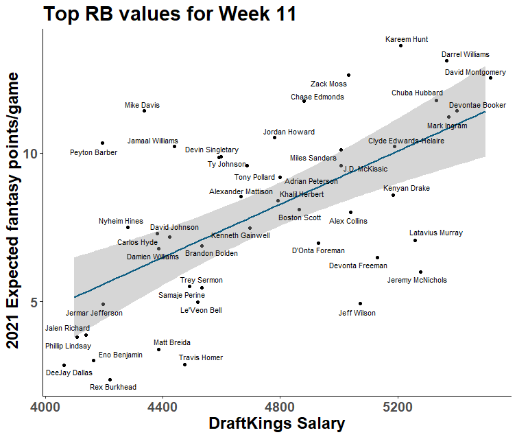 DraftKings NFL picks, Week 11: Best DFS fantasy football values