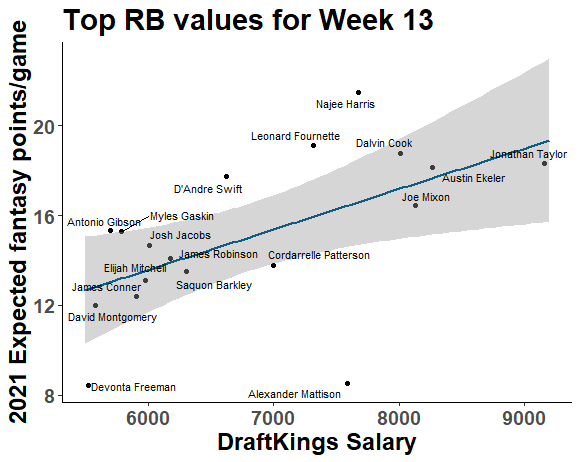 Fantasy Football Cheat Sheet: Top DraftKings NFL DFS Plays for Week 13 -  DraftKings Network