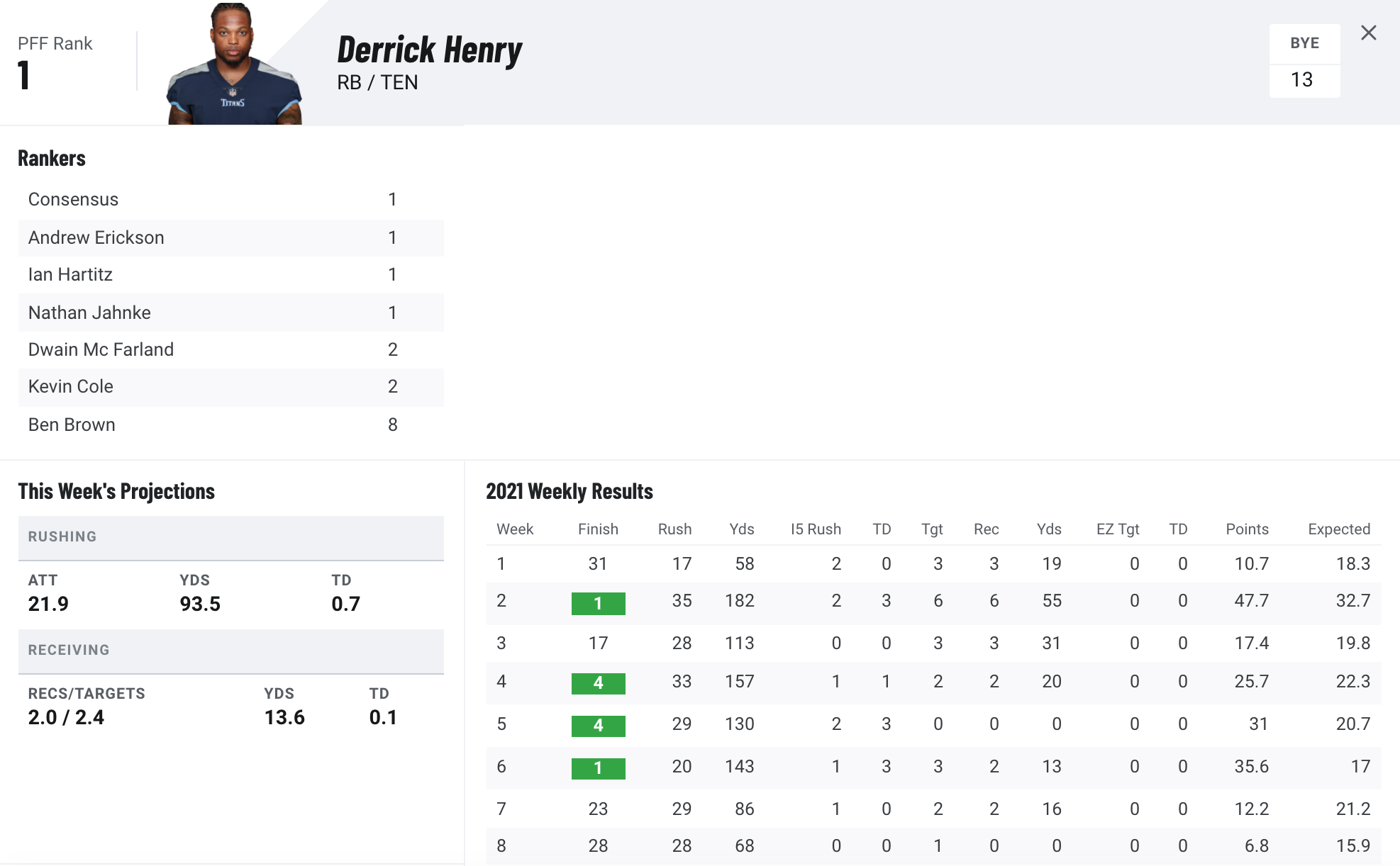 Derrick Henry: Stats, Injury News & Fantasy Projections