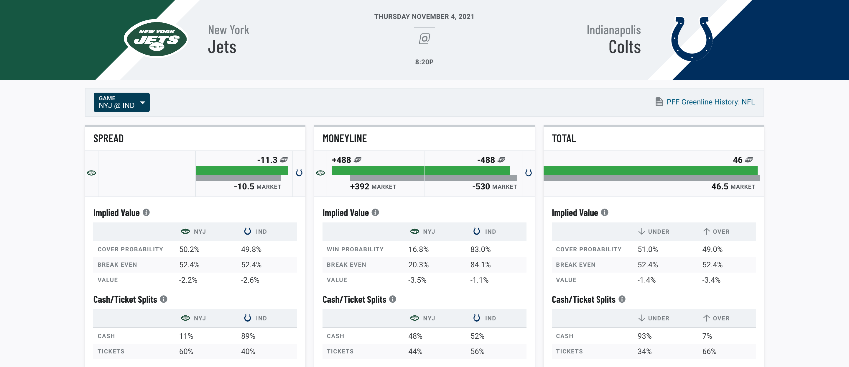 PFF Greenline, NFL spread, moneyline and over/under picks