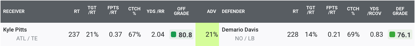 PFF] Only three rookies are on the PFF All-Pro team as of right now: Creed  Humphrey (1st team center), Penei Sewell (1st team RT), and Micah Parsons  (2nd team LB) : r/nfl