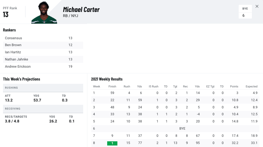 RB Michael Carter already showing every-down potential in the New York Jets  offense, NFL News, Rankings and Statistics