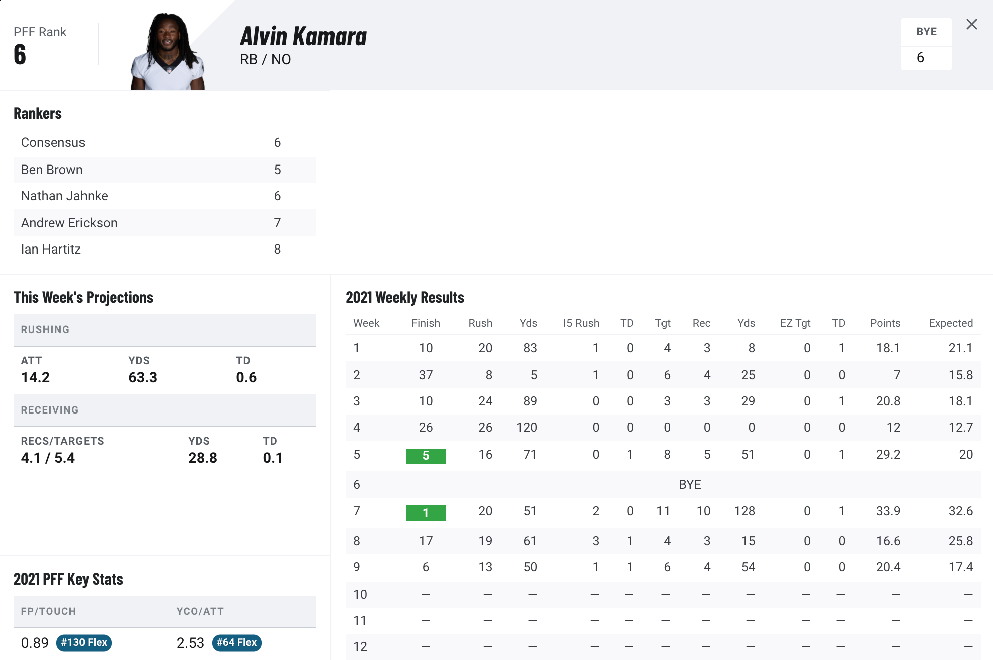 New Orleans Saints running back Alvin Kamara misses practice, Week 10  status in question, NFL News, Rankings and Statistics
