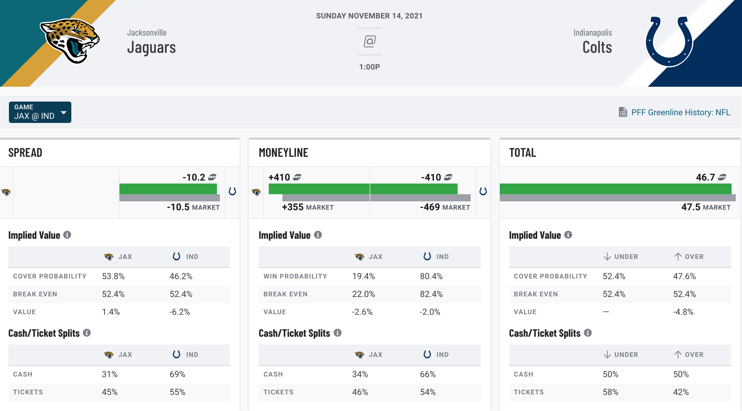 Colts vs Jaguars Point Spread, Over/Under, Moneyline and Betting