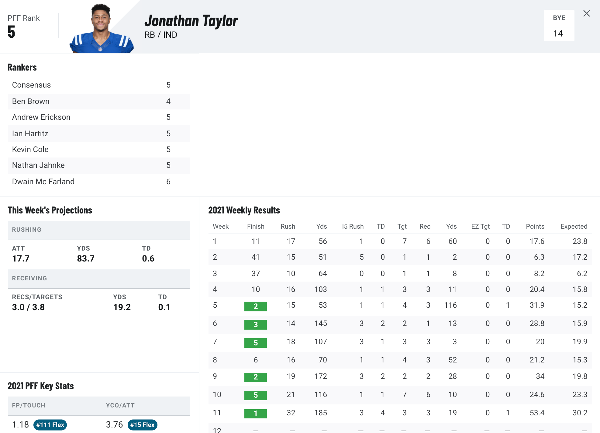 32 fantasy football stats to know from the 2021 NFL season: Colts RB  Jonathan Taylor and Rams WR Cooper Kupp break PFF records, NFL News,  Rankings and Statistics