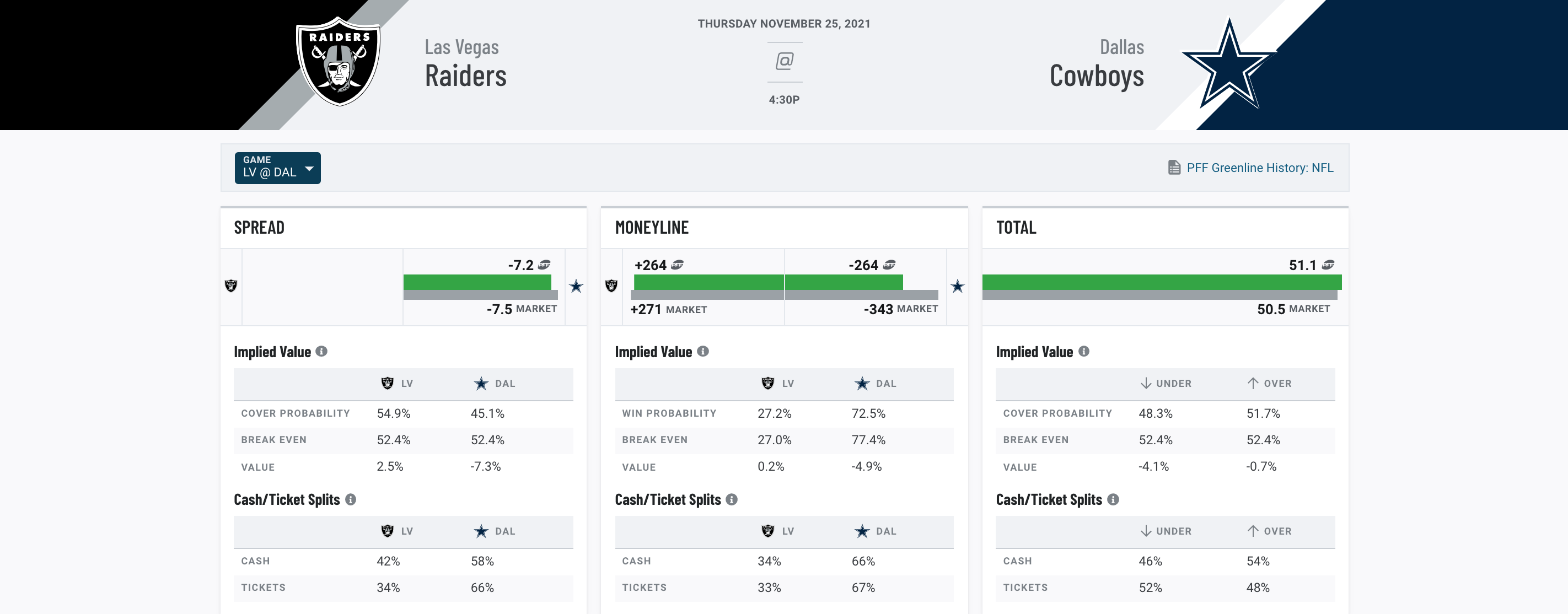 Pro Football Focus Report: Greg Little Drops 30% of Catchable