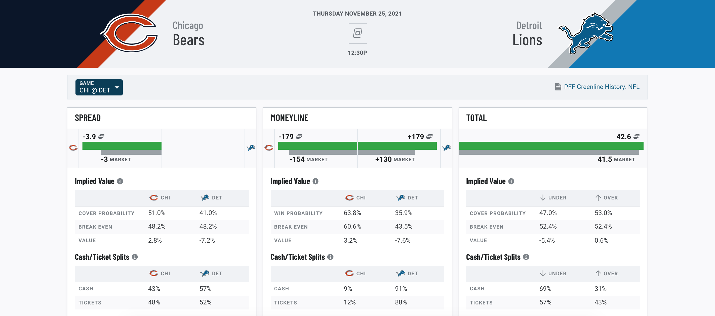 Commanders vs. Bears Best Same Game Parlay: David Montgomery Racks