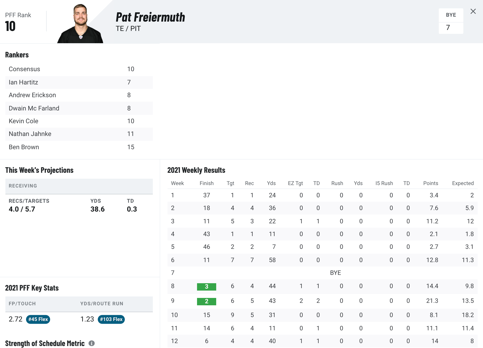 2023 CFF Tight End Rankings, Profiles and Projections - FantraxHQ