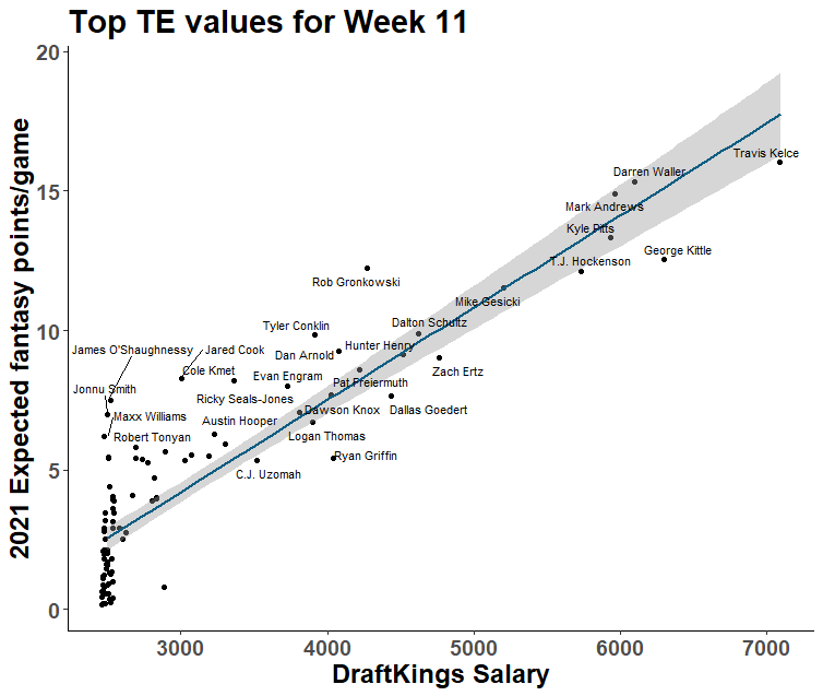 DraftKings Week 11 Tiers, NFL DraftKings