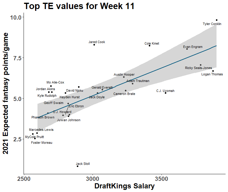 CFB DFS Cheat Sheet: Week 11 - FantraxHQ