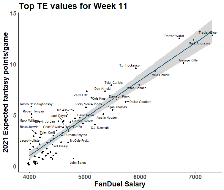 CFB DFS Cheat Sheet: Week 11 - FantraxHQ