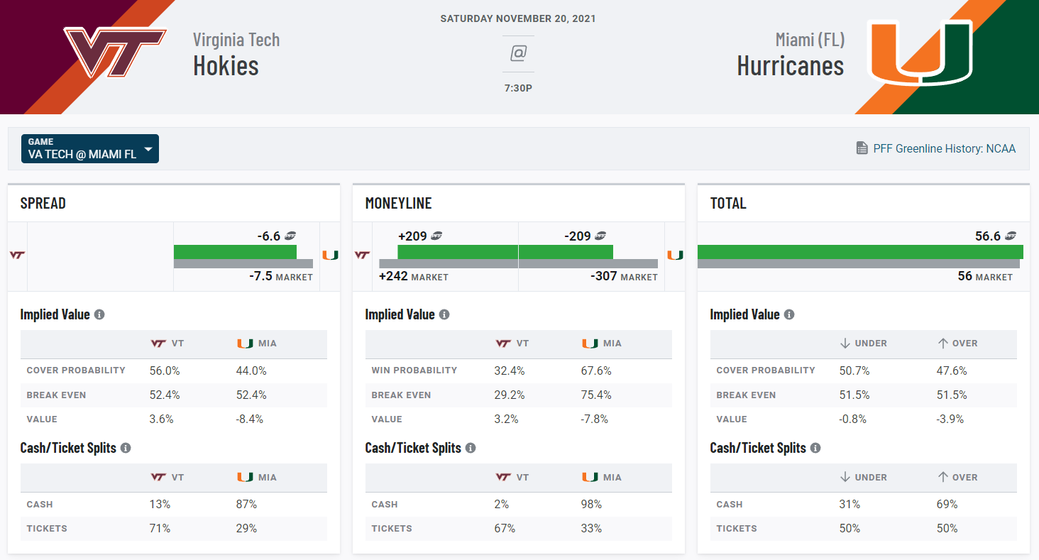 NFL Week 12 Best Over/Under Bets