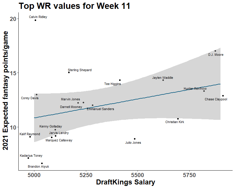 CFB DFS Cheat Sheet: Week 11 - FantraxHQ