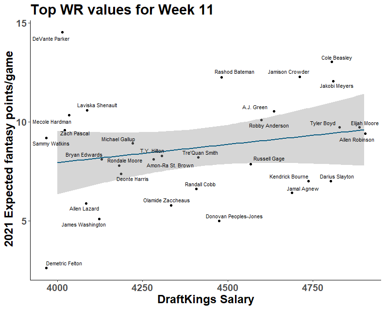 week 11 draftkings lineup