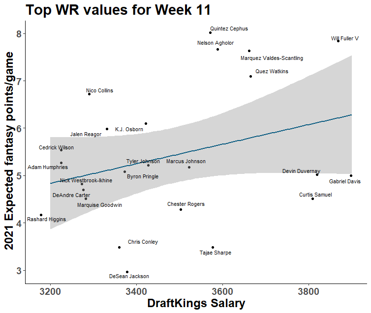 Daily Fantasy Football Week 11 expert cheat sheet