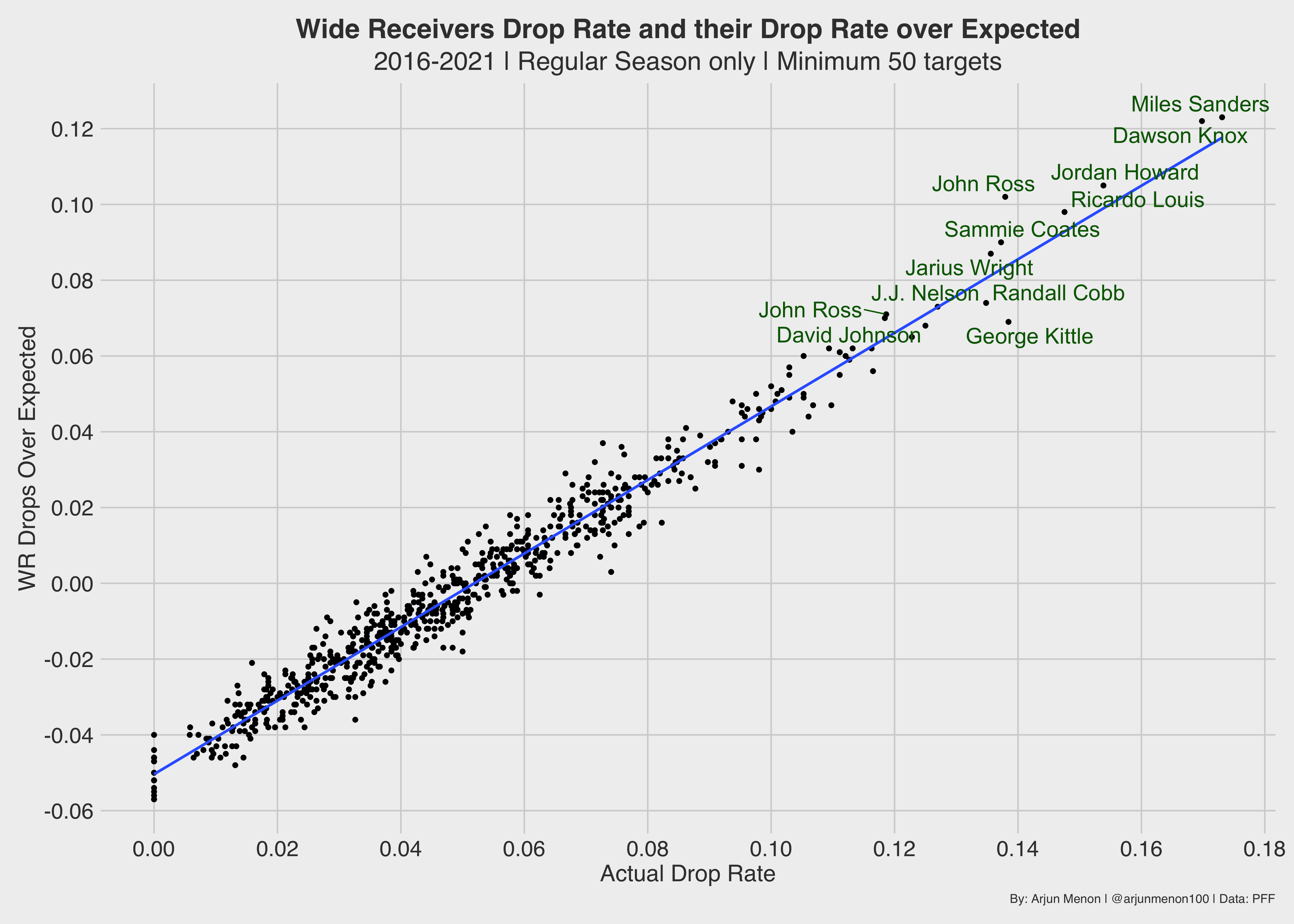 Examining whether drops should be attributed to receivers or