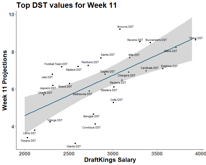 CFB DFS Cheat Sheet: Week 11 - FantraxHQ