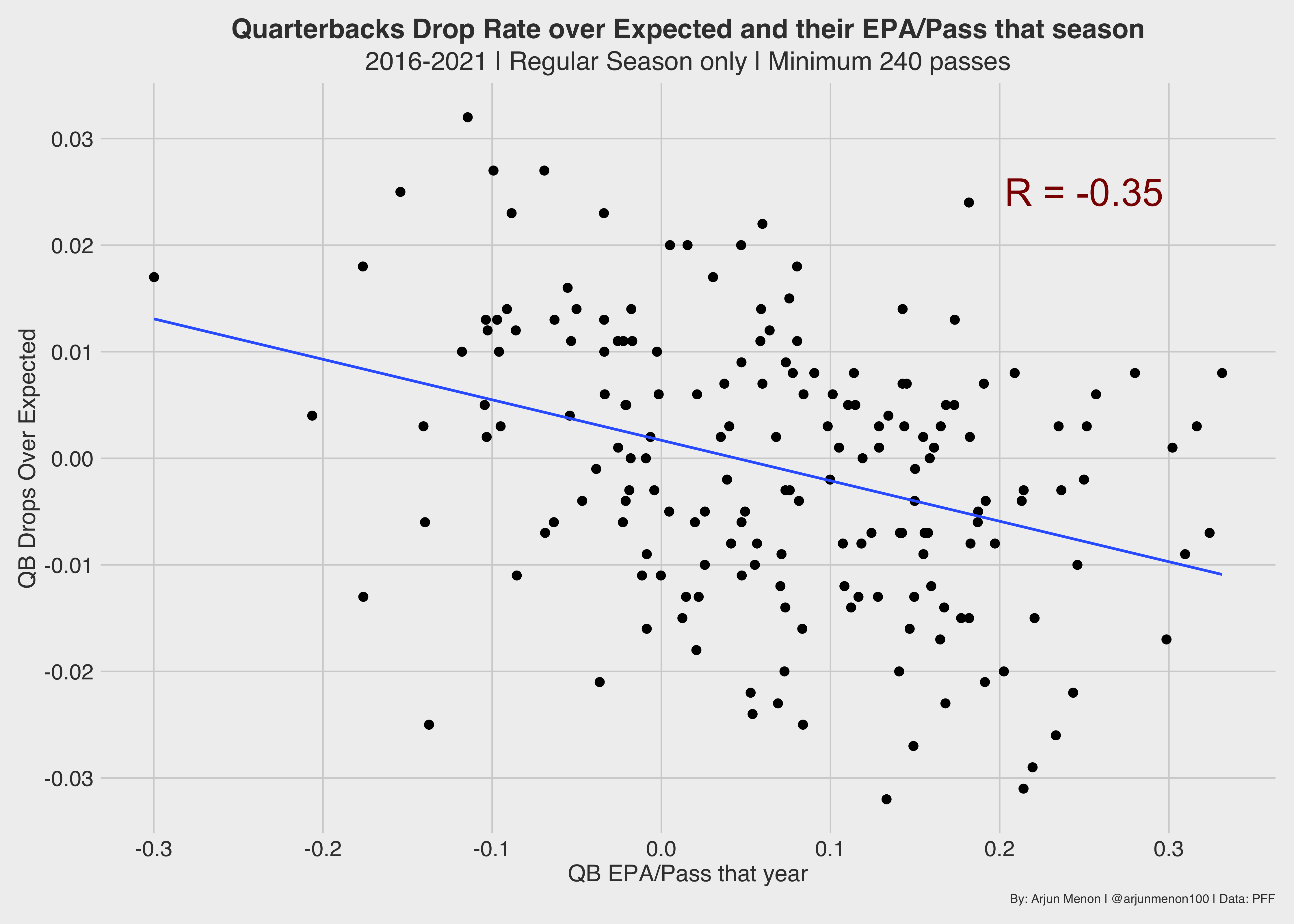 Examining whether drops should be attributed to receivers or