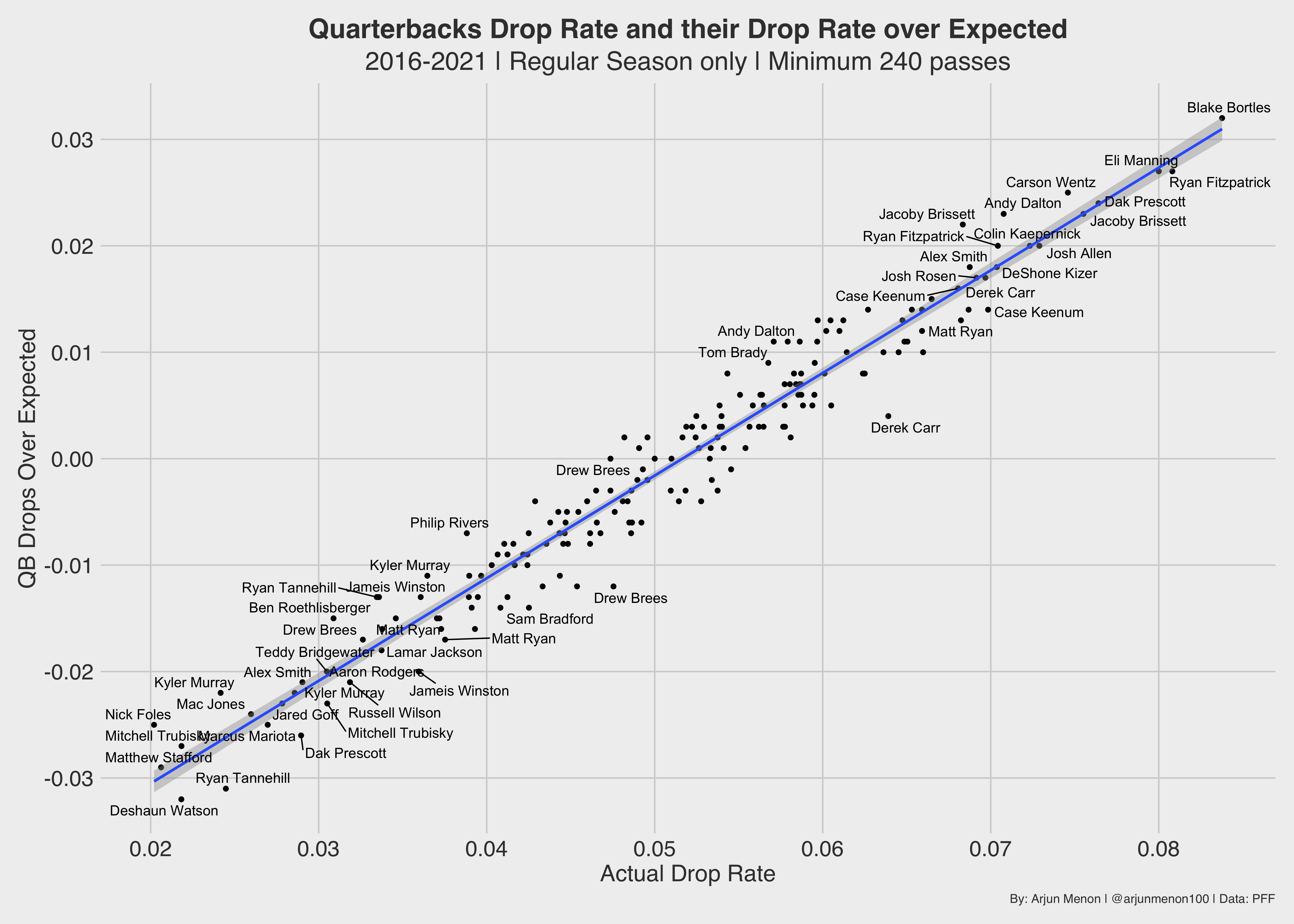 Reinhard ] Through ten weeks, here is how much total EPA QBs have lost on dropped  passes in 2021. : r/nfl