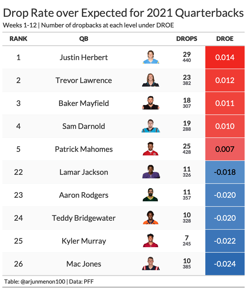 Examining whether drops should be attributed to receivers or quarterbacks, NFL News, Rankings and Statistics