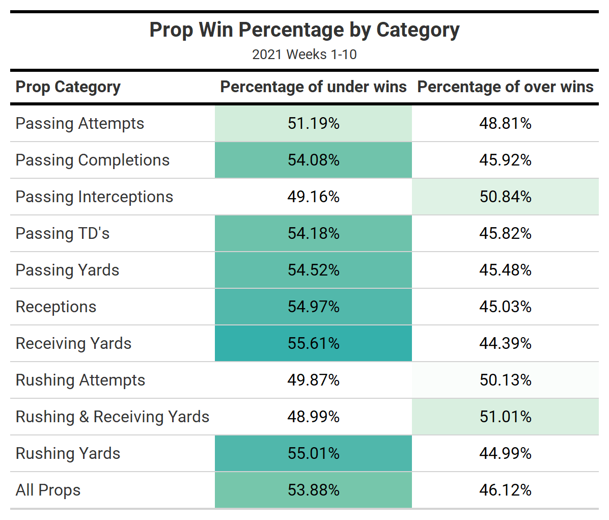 5 NFL Player Props to Hammer for Thursday Night Football Week 11