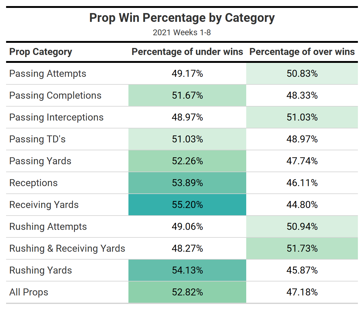 NFL Week 3 Player Props and Picks: Prop Consistency Sheet