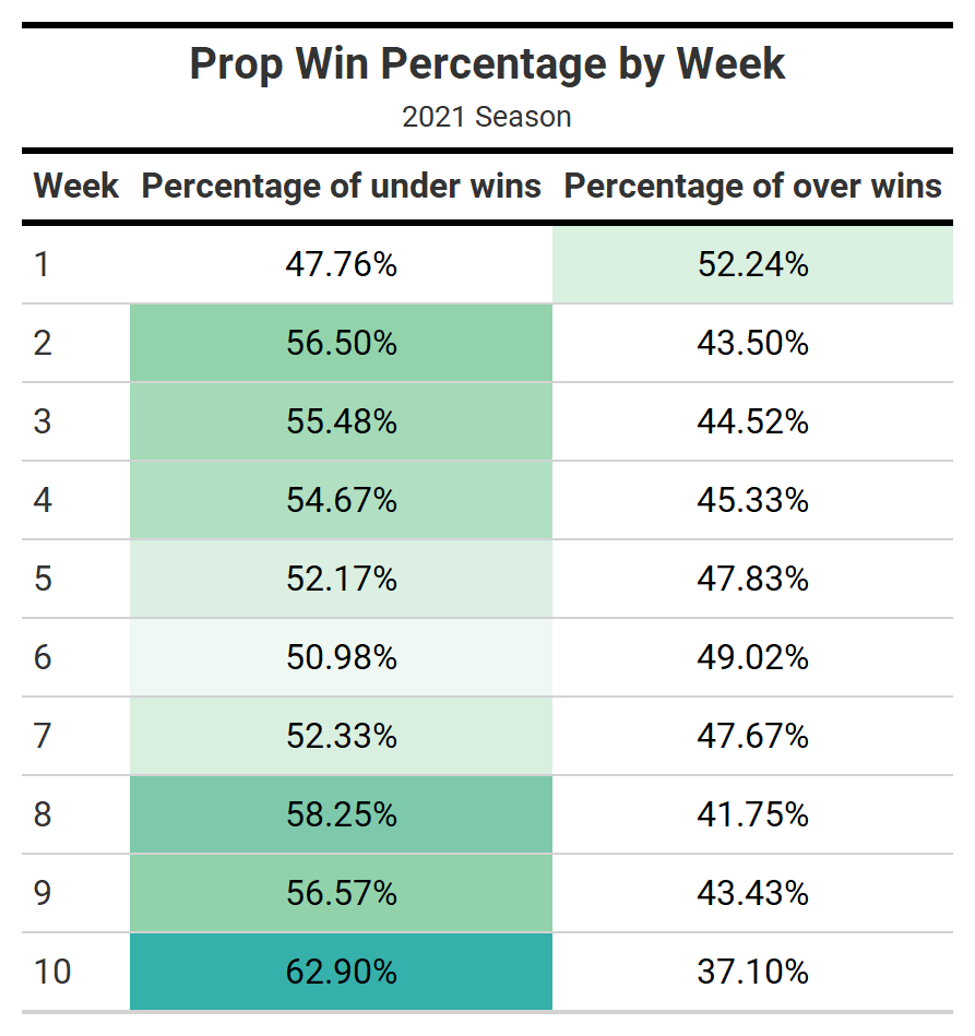 NFL Week 11 Player Props Betting