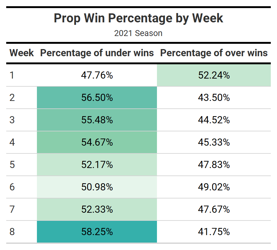 NFL prop bets, picks for Week 9: Expert who's 20-10 says over 29.5