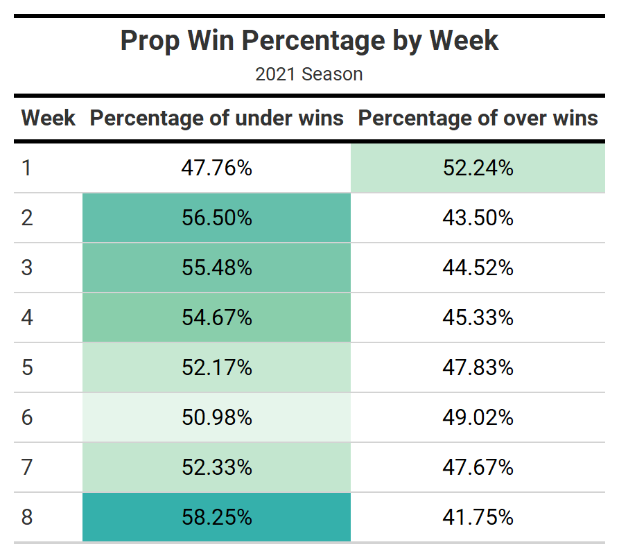 Best Week 9 Thursday Night Football single-game & player props bets, NFL  and NCAA Betting Picks