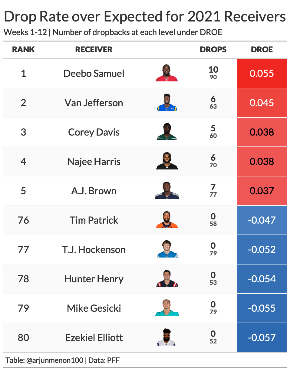 Examining whether drops should be attributed to receivers or