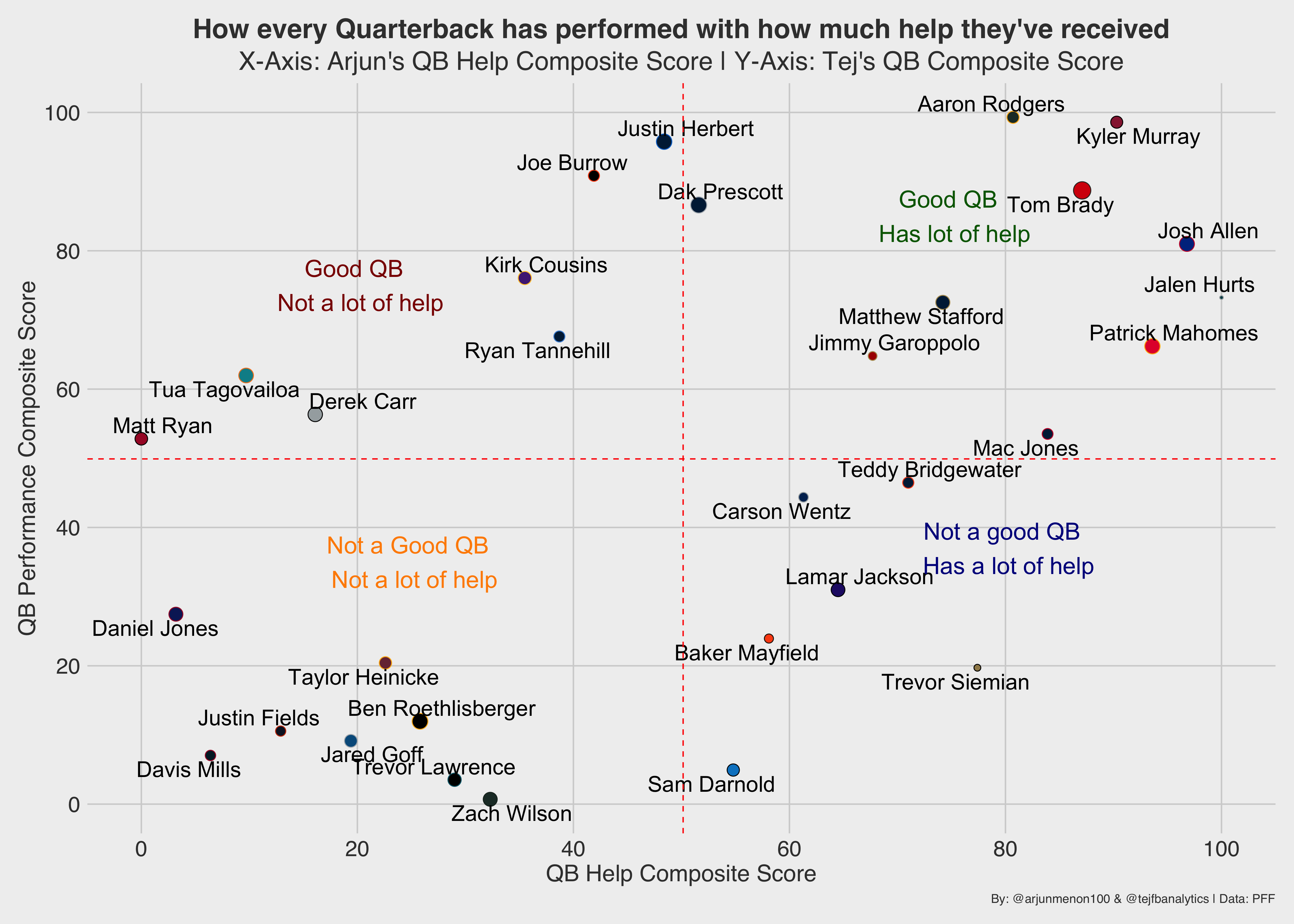 Evaluating CFB QB's: 2021 QB Composite Scores