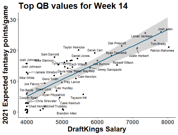 NFL Week 14 DFS Cheat Sheet: All contests, Fantasy Football News, Rankings  and Projections