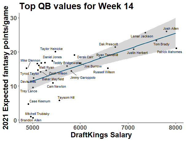 \ud83c\udfc8 FREE Fanduel NFL DFS Cheat Sheet Week 14 - DFS Lineup Strategy, DFS Picks,  DFS Sheets, and DFS Projections. Your Affordable Edge.