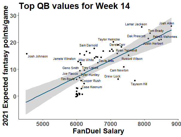 Week 7 NFL Daily Fantasy Football Analysis - Positions, Salaries, Projected  Point Values, and Custom Rankings! — Steemit