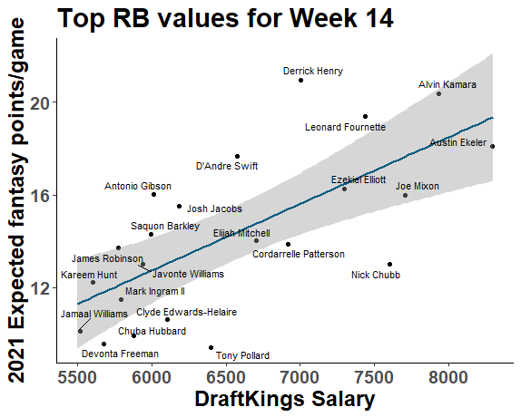 Fantasy Football Week 14 DFS Optimal Lineup - LAFB Network