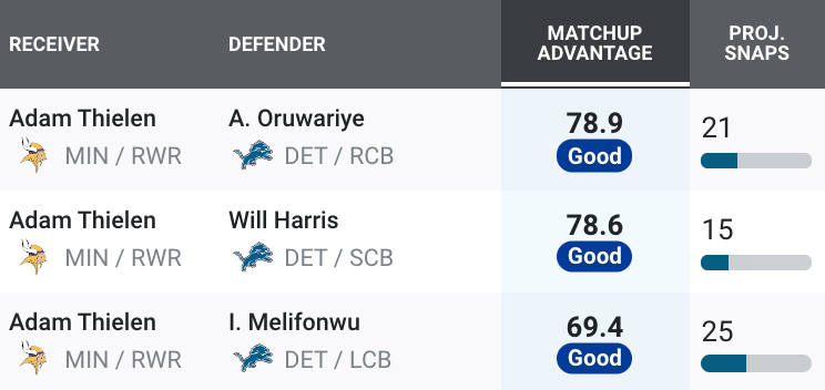 PFF Fantasy Football on X: Top WR/CB matchups this week 