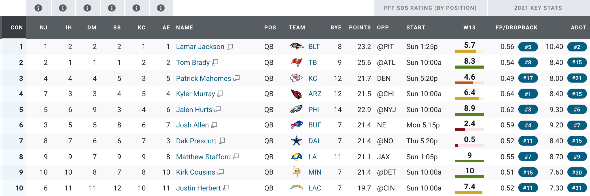 Pro Football Focus - PFF QB fantasy rankings week 13 • Download