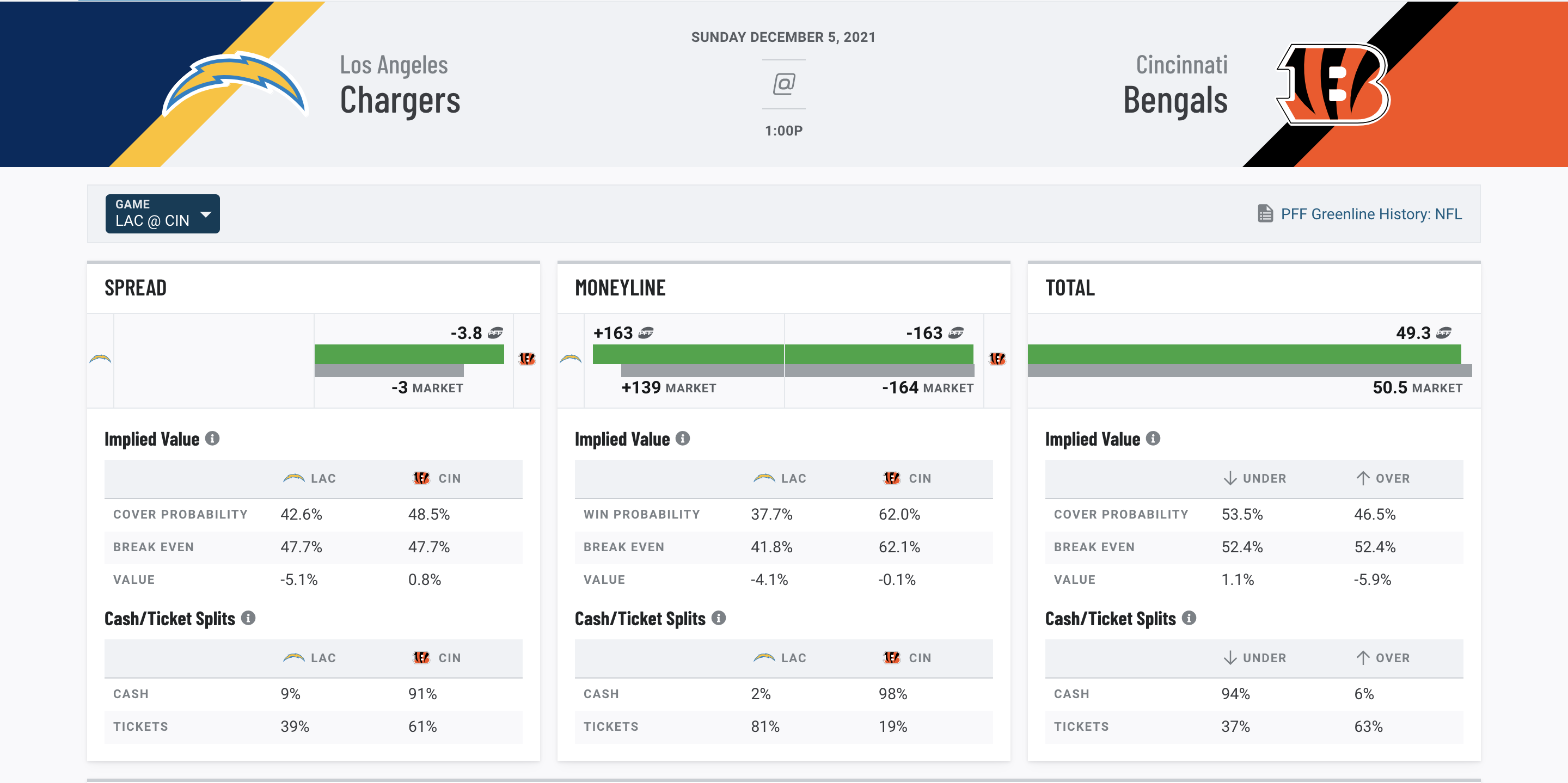 cincinnati bengals moneyline