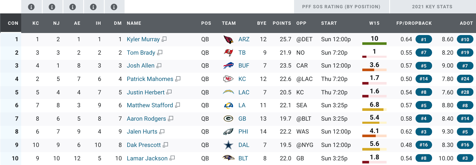 pff strength of schedule