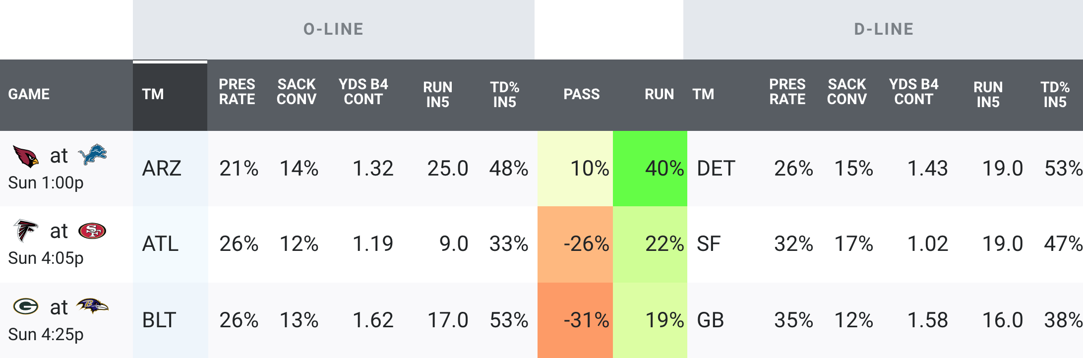 PFF on Twitter: Tavon Young was sneaky good on the slot blitz in