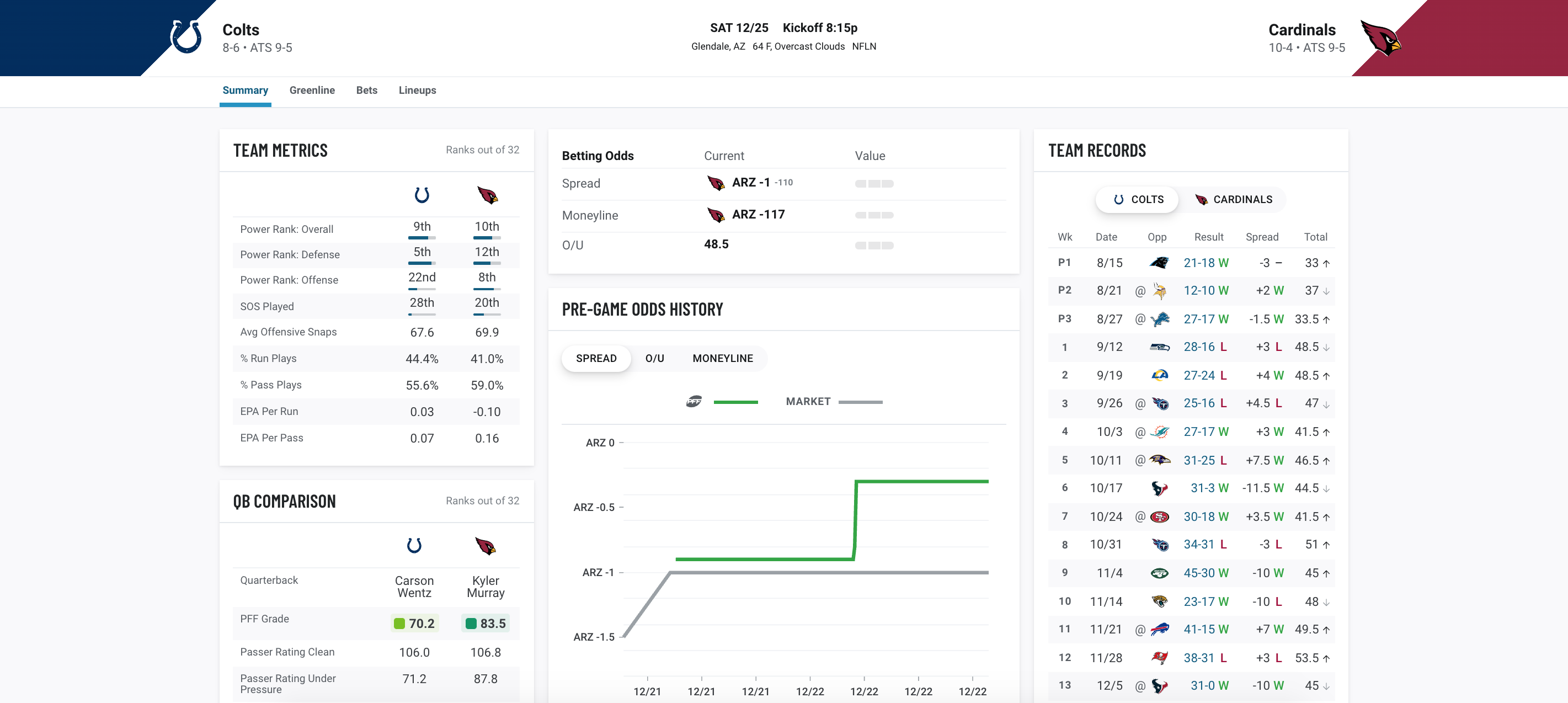 Ian Hartitz on X: Looked at % of top-x fantasy football finishers with  preseason ADP in range to see what positions most correlated to what the  industry settled on before the season