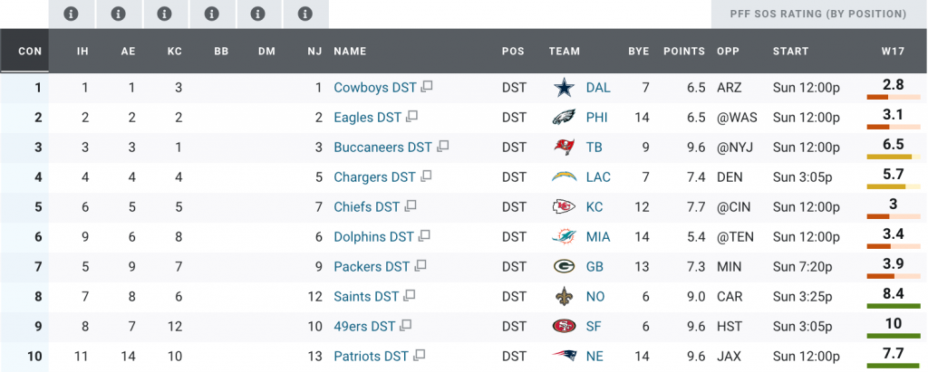 NFL Week 17 Defense Rankings