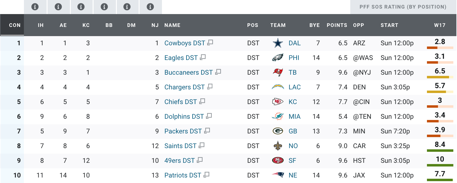 NFL Week 17 Defense Rankings