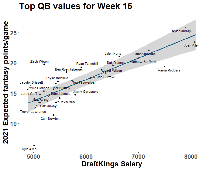 Week 15 DFS: Rankings vs Value, Fantasy Football