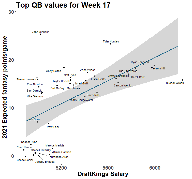 NFL Week 17 DFS Cheat Sheet: All contests, Fantasy Football News, Rankings  and Projections