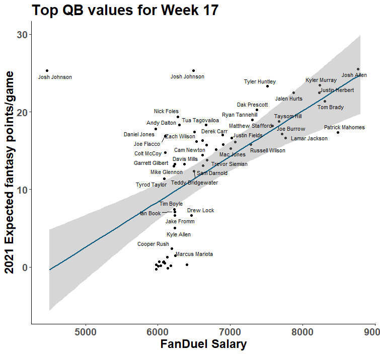 Week 7 NFL Daily Fantasy Football Analysis - Positions, Salaries, Projected  Point Values, and Custom Rankings! — Steemit