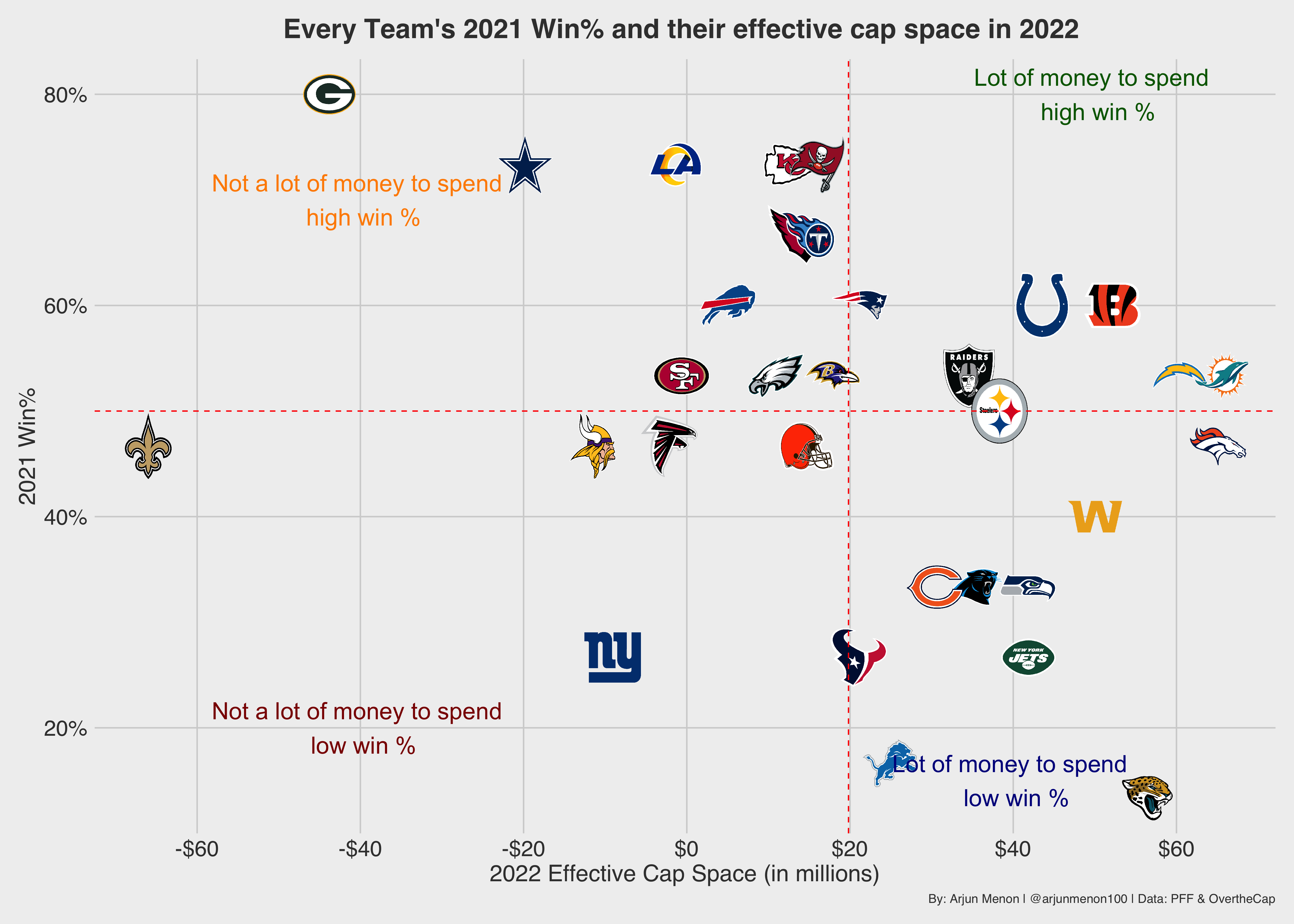 2022 NFL Cap Space, By Team