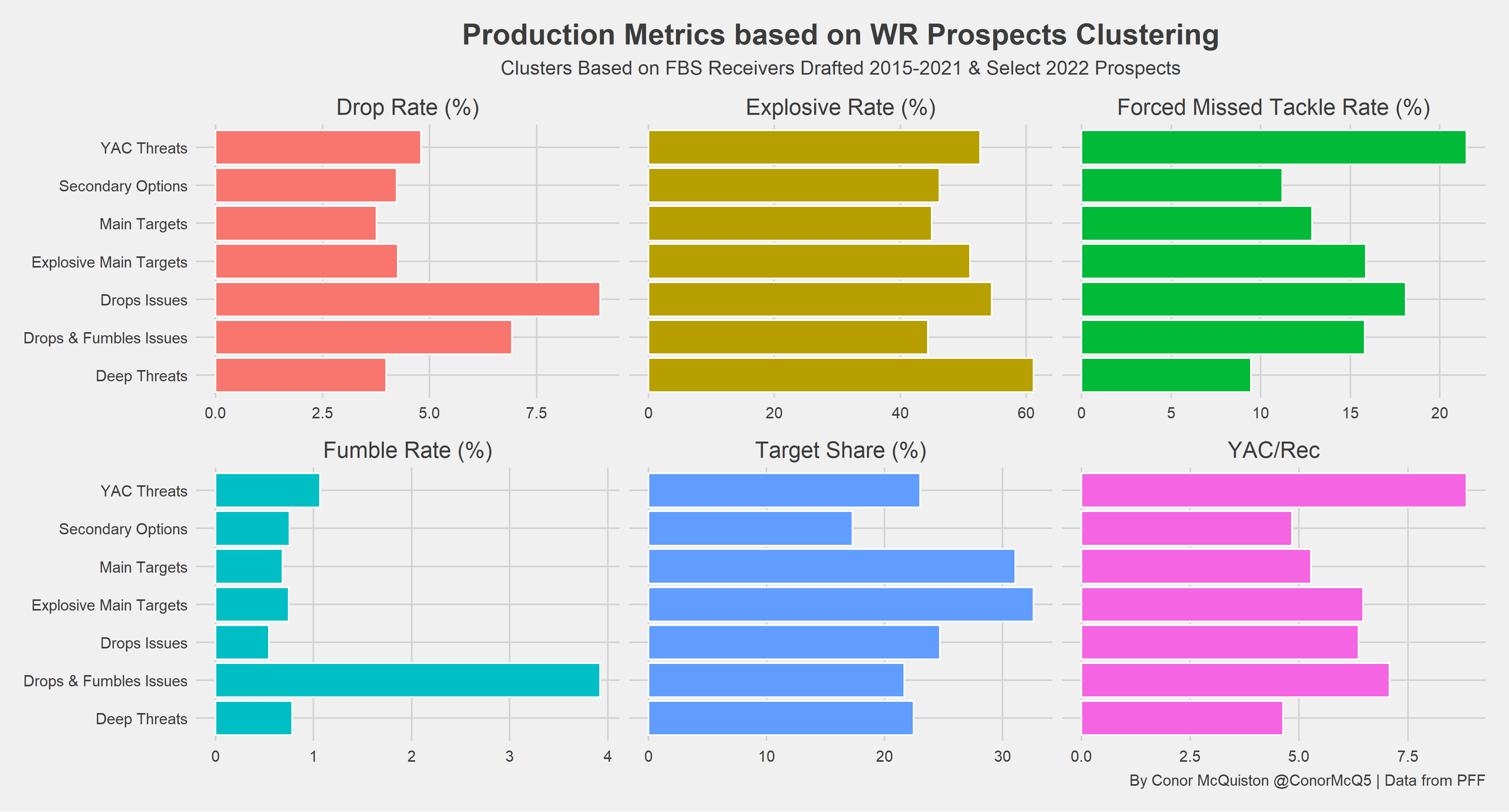 2022 NFL Draft: Clustering the top prospects for every position