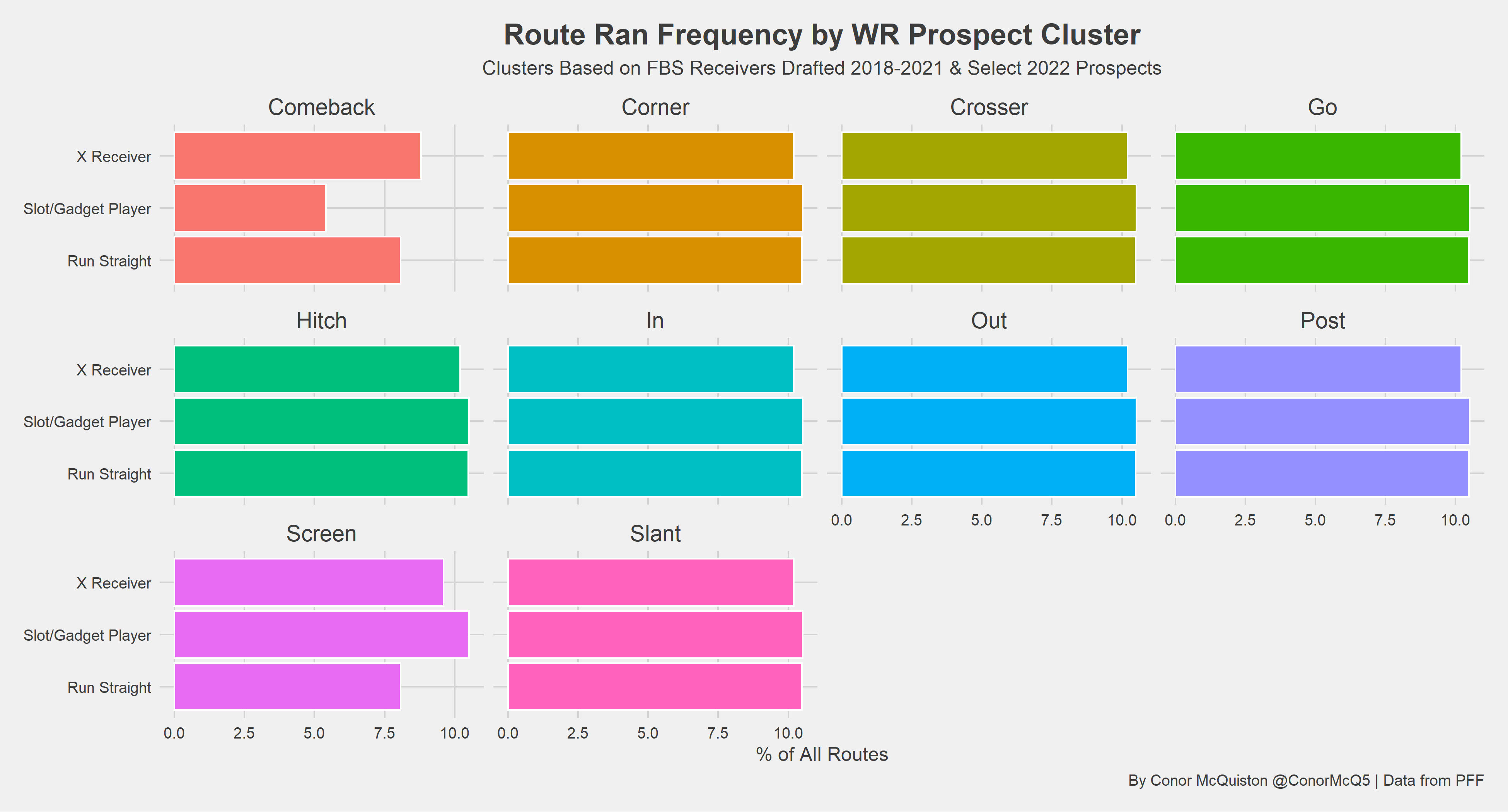 Clustering the top 2022 NFL Draft WR prospects: Ohio State's Garrett  Wilson, Alabama's Jameson Williams and more, NFL News, Rankings and  Statistics